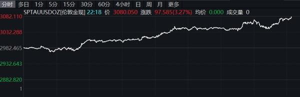 万隆优配 现货黄金日内大涨2%
