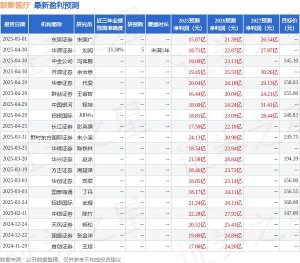 旺源配资 诚通证券：给予联影医疗增持评级