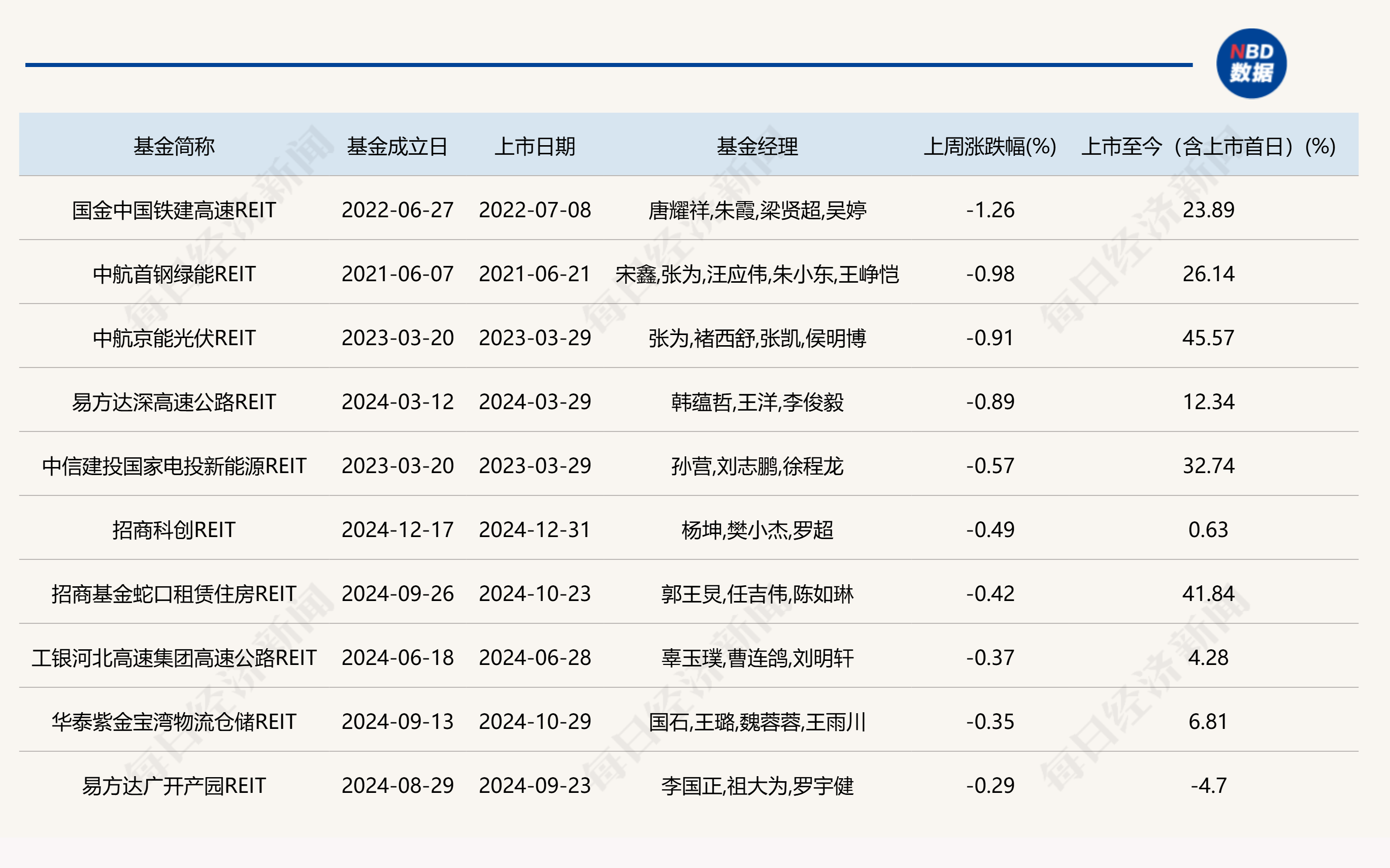 上周跌幅排名前十的公募REITs（截至5月16日）