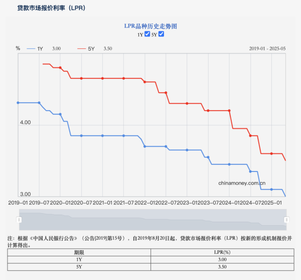 博牛配资 购房成本再降低！今年首次降息落地，30年期百万房贷月供将减少54元