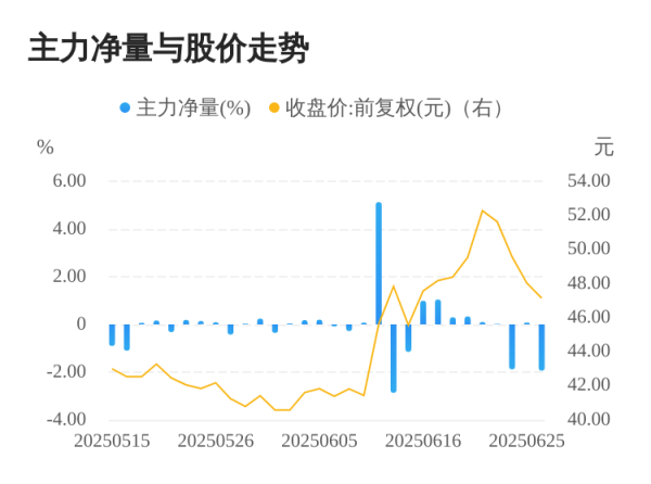 元富投资 江南新材06月26日主力大幅流出