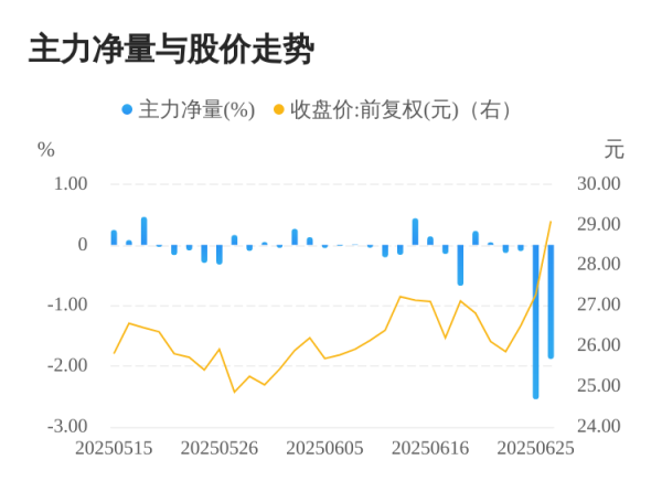 同翔网 广大特材06月26日主力大幅流出