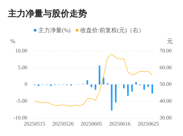 双融优配 中科磁业06月26日主力大幅流出