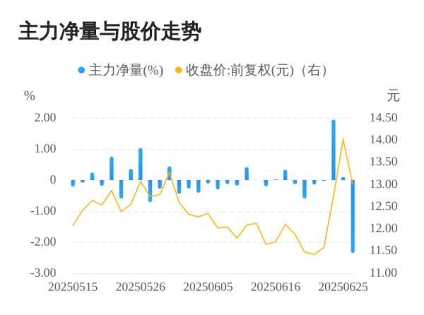 股速查 浙江世宝06月26日主力大幅流出
