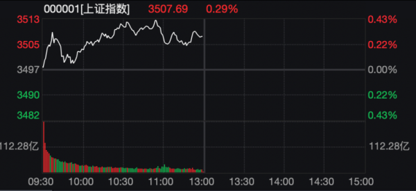 恒力配资 刚刚，沪指时隔8个月重返3500点！