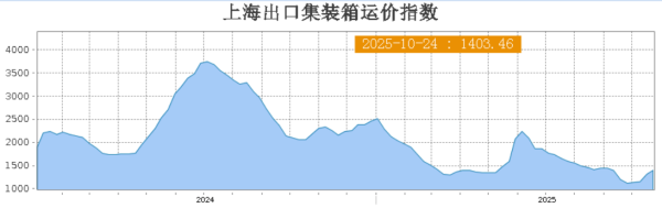 宇轩配资 上海出口集装箱运价指数（综合指数）报1403.46点 与上期相比涨93.14点